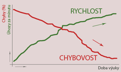 Graf zn�zorňuj�c� v�voj studenta.