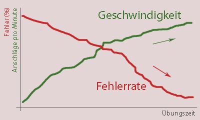Diagramm zur Benutzerleistung.